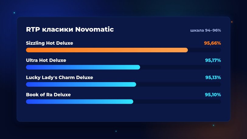 RTP автоматів Novomatic у Спортлото — Book of Ra Deluxe, Sizzling Hot Deluxe