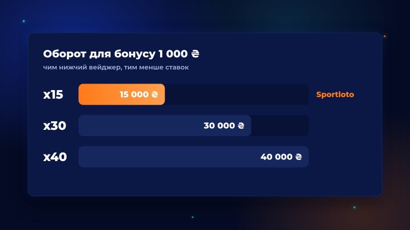 Вейджер x15 у Спортлото — розрахунок обороту для відіграшу бонусу
